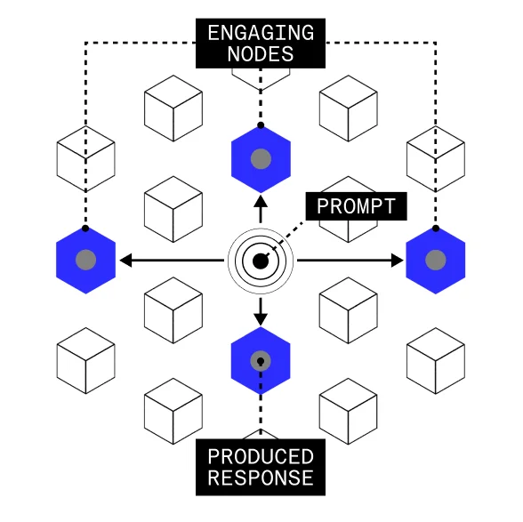 Each node produces its own response